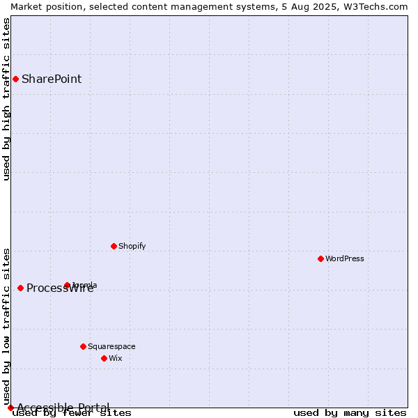 Market position of ProcessWire vs. SharePoint vs. Accessible Portal