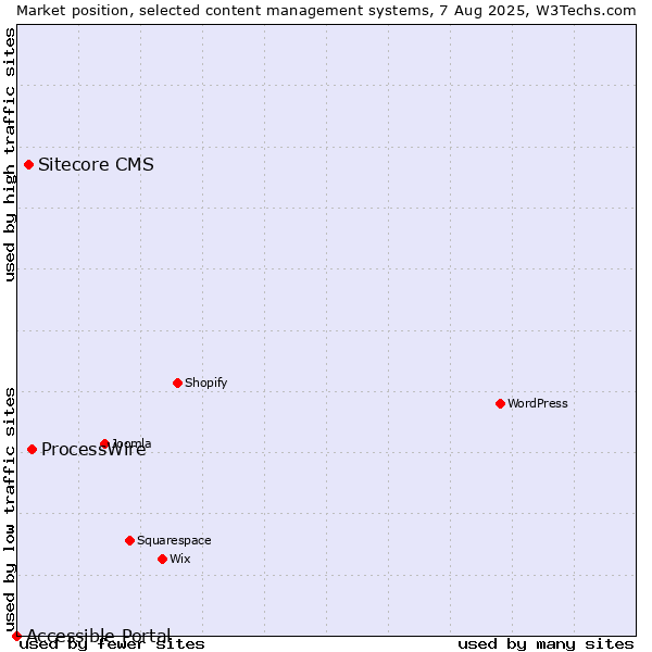 Market position of ProcessWire vs. Sitecore CMS vs. Accessible Portal