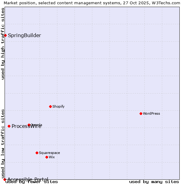 Market position of ProcessWire vs. SpringBuilder vs. Accessible Portal