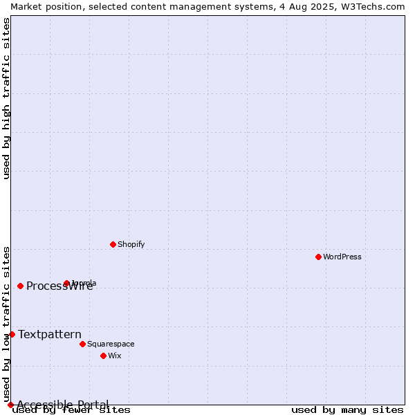 Market position of ProcessWire vs. Textpattern vs. Accessible Portal