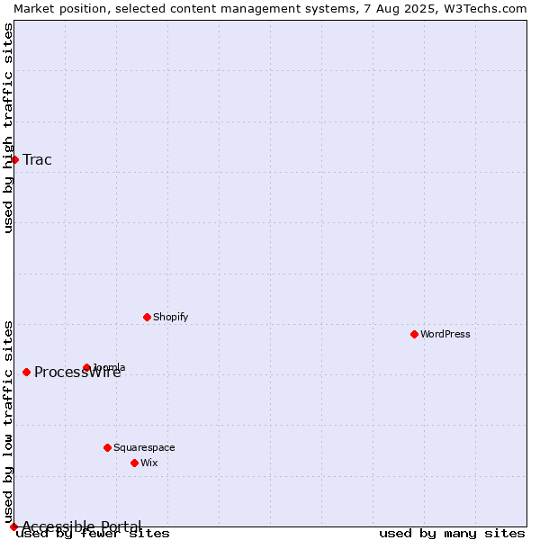 Market position of ProcessWire vs. Trac vs. Accessible Portal
