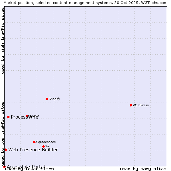 Market position of ProcessWire vs. Web Presence Builder vs. Accessible Portal
