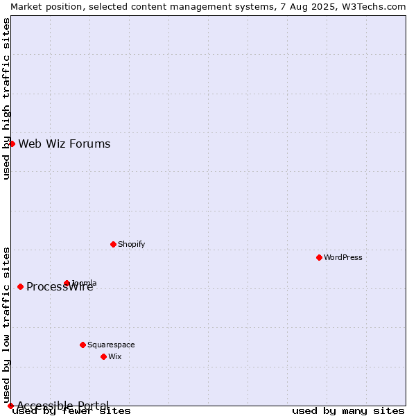 Market position of ProcessWire vs. Web Wiz Forums vs. Accessible Portal