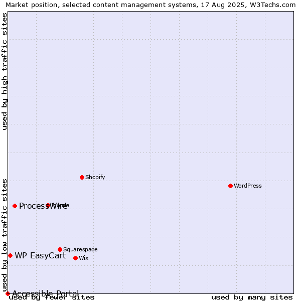 Market position of ProcessWire vs. WP EasyCart vs. Accessible Portal