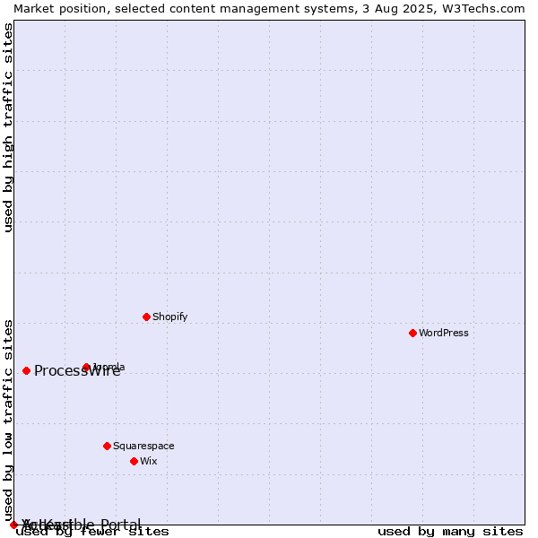 Market position of ProcessWire vs. Accessible Portal vs. Yo!Kart