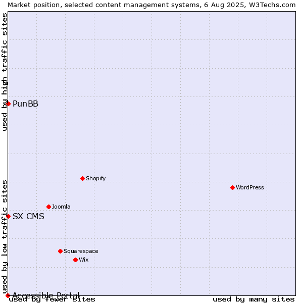 Market position of PunBB vs. SX CMS vs. Accessible Portal
