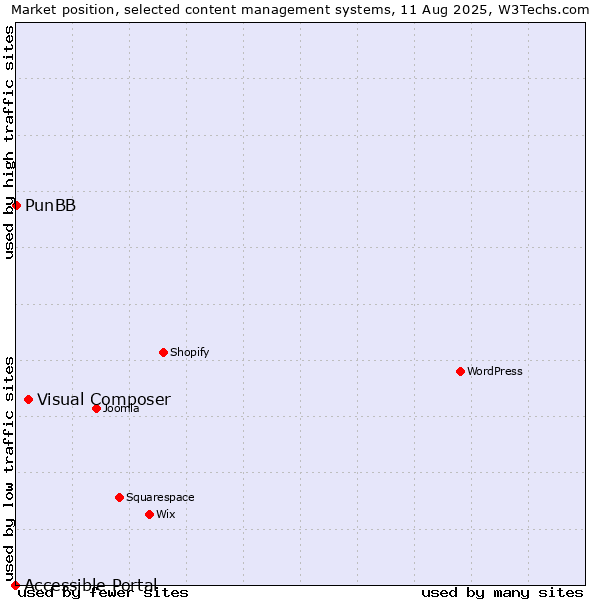 Market position of Visual Composer vs. PunBB vs. Accessible Portal