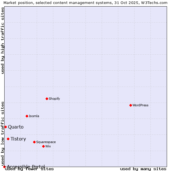 Market position of Tistory vs. Quarto vs. Accessible Portal