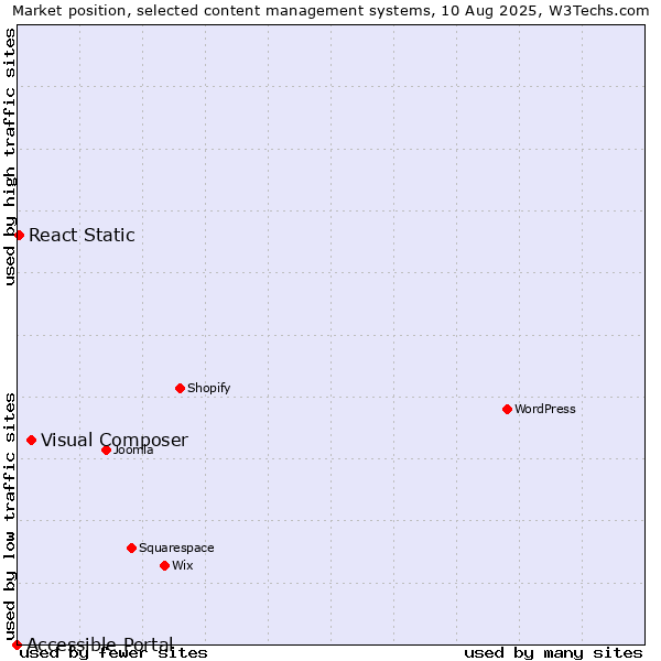 Market position of Visual Composer vs. React Static vs. Accessible Portal