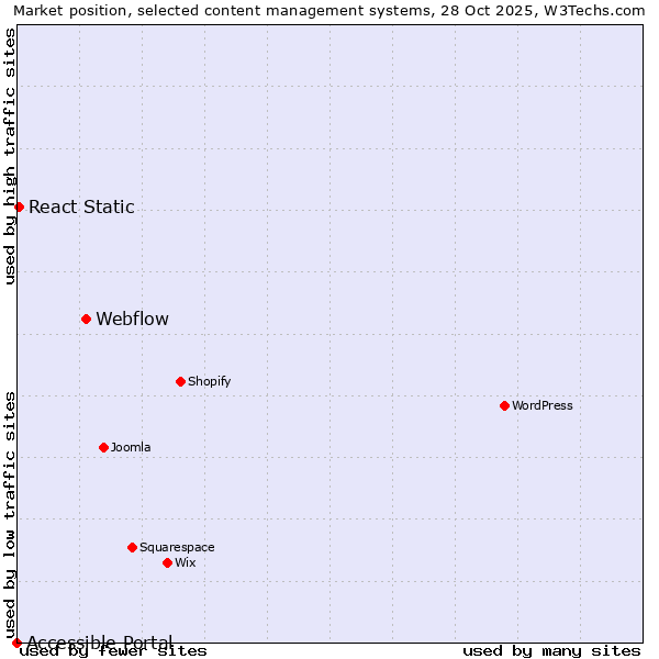 Market position of Webflow vs. React Static vs. Accessible Portal