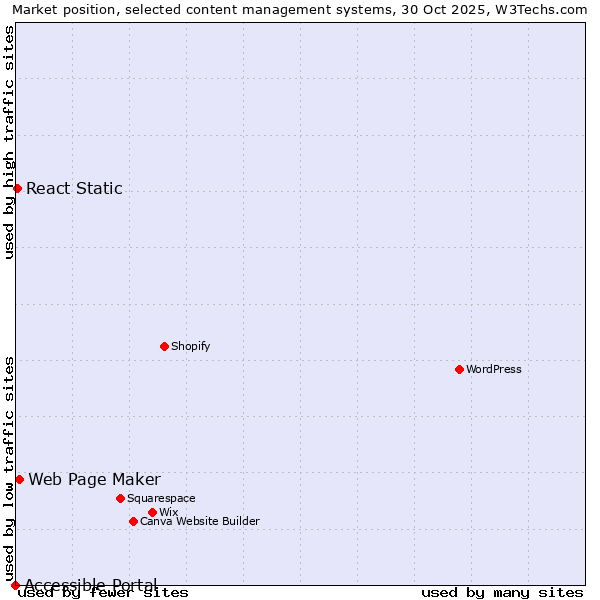 Market position of Web Page Maker vs. React Static vs. Accessible Portal