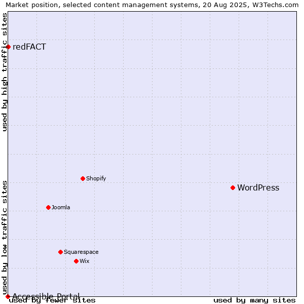 Market position of WordPress vs. redFACT vs. Accessible Portal