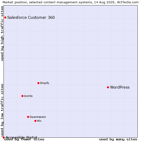 Market position of WordPress vs. Salesforce Customer 360 vs. Accessible Portal