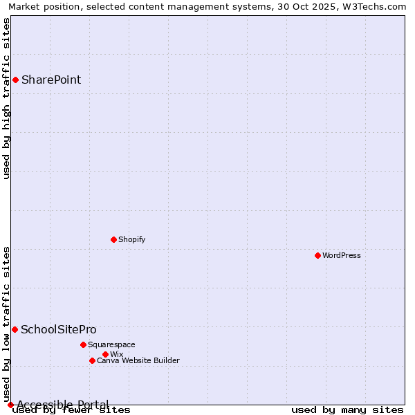 Market position of SharePoint vs. SchoolSitePro vs. Accessible Portal