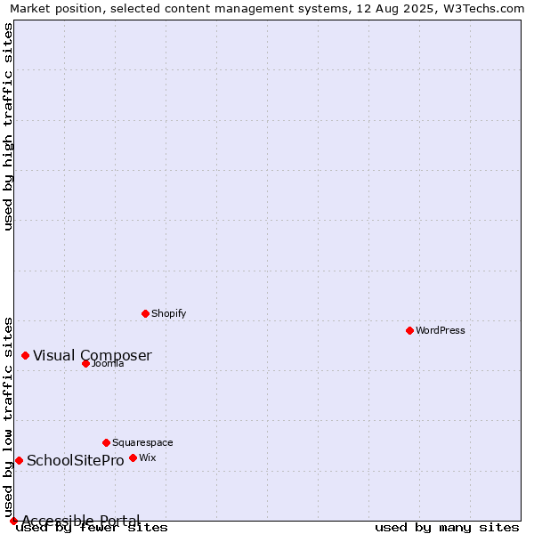Market position of Visual Composer vs. SchoolSitePro vs. Accessible Portal