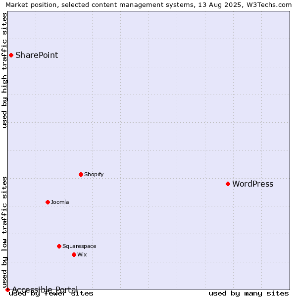 Market position of WordPress vs. SharePoint vs. Accessible Portal