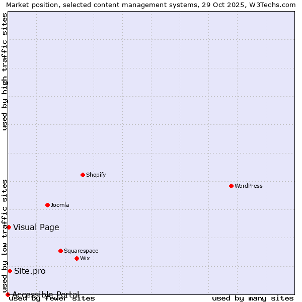 Market position of Site.pro vs. Visual Page vs. Accessible Portal