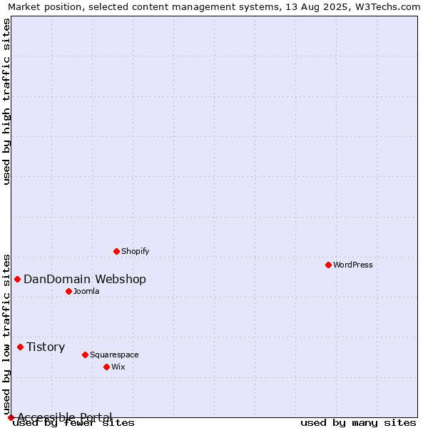 Market position of Tistory vs. DanDomain Webshop vs. Accessible Portal