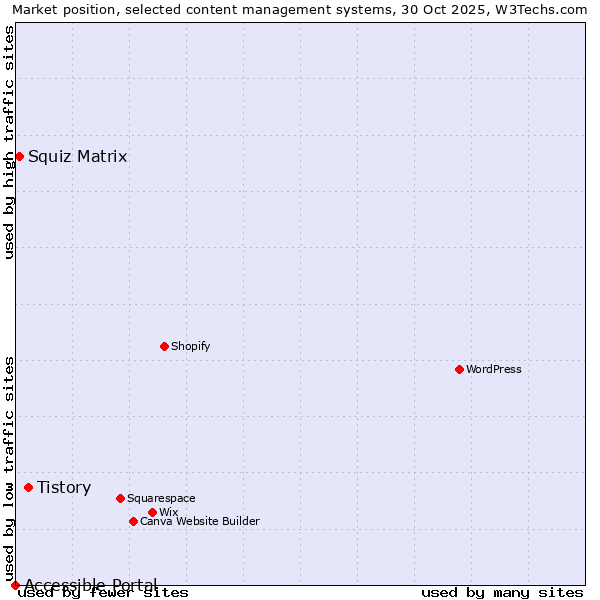 Market position of Tistory vs. Squiz Matrix vs. Accessible Portal