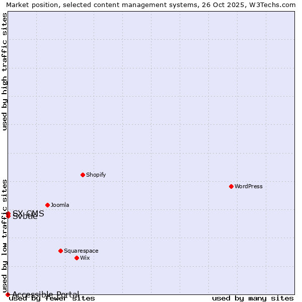 Market position of Svbtle vs. SX CMS vs. Accessible Portal