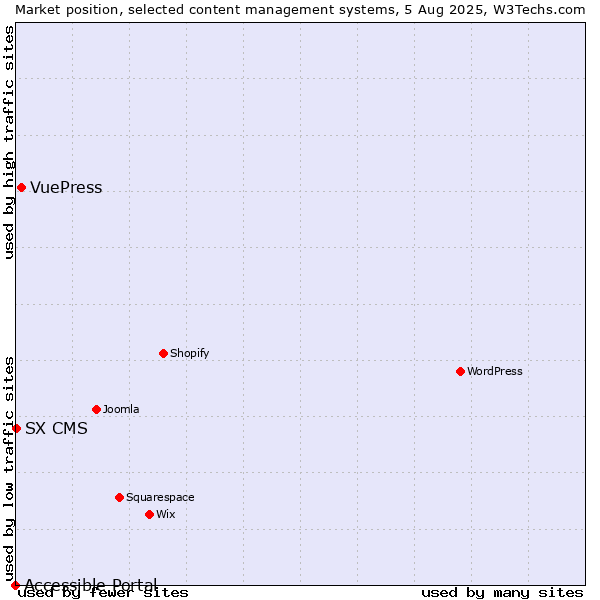 Market position of VuePress vs. SX CMS vs. Accessible Portal