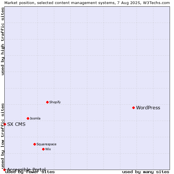 Market position of WordPress vs. SX CMS vs. Accessible Portal