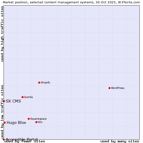 Market position of Hugo Blox vs. SX CMS vs. Accessible Portal