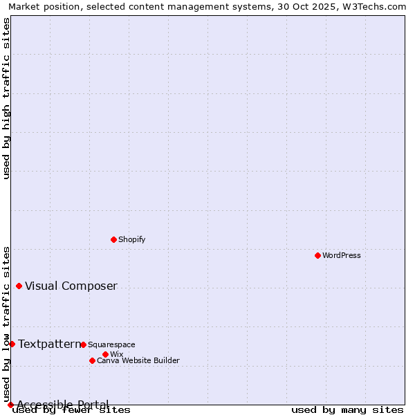 Market position of Visual Composer vs. Textpattern vs. Accessible Portal