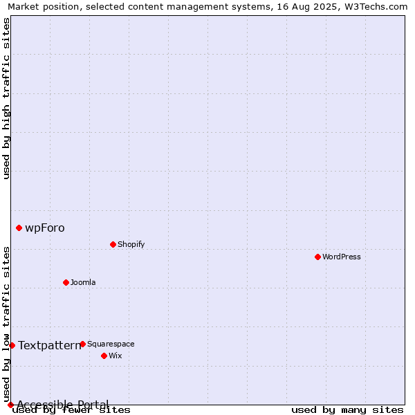 Market position of wpForo vs. Textpattern vs. Accessible Portal