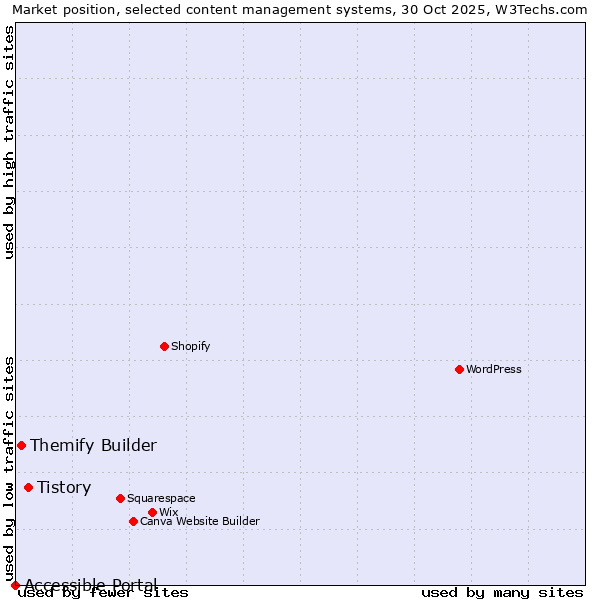Market position of Tistory vs. Themify Builder vs. Accessible Portal