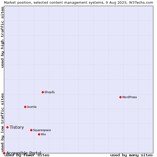 Market position of Tistory vs. Accessible Portal
