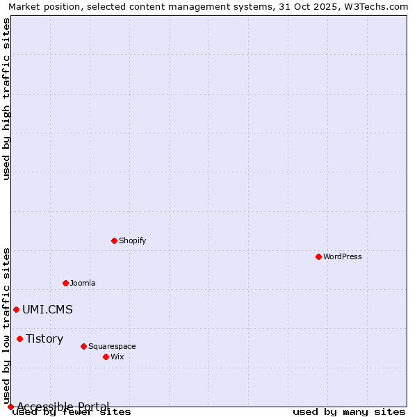 Market position of Tistory vs. UMI.CMS vs. Accessible Portal