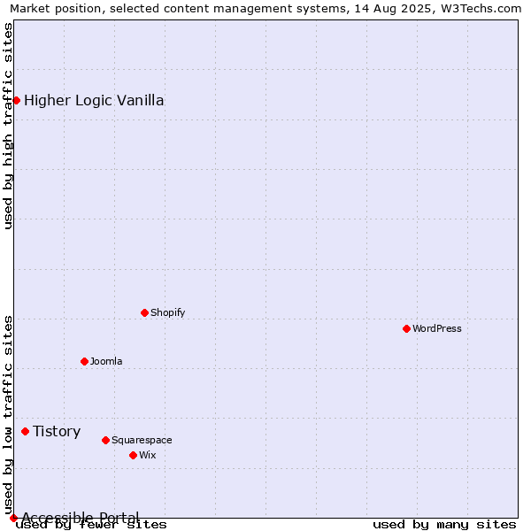Market position of Tistory vs. Higher Logic Vanilla vs. Accessible Portal