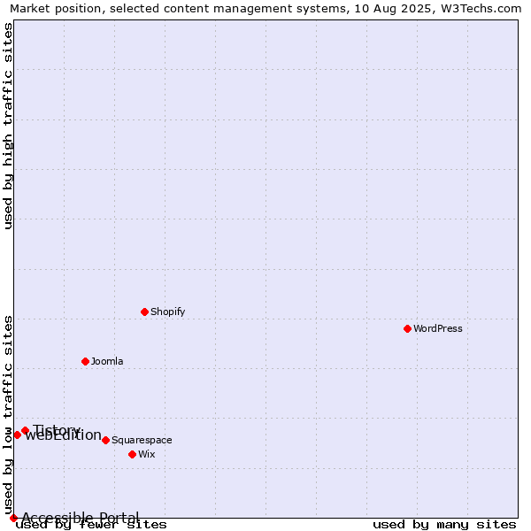 Market position of Tistory vs. webEdition vs. Accessible Portal