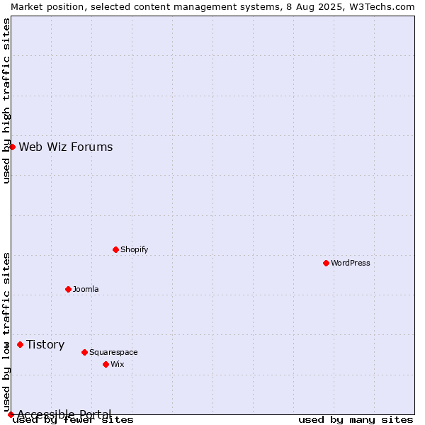 Market position of Tistory vs. Web Wiz Forums vs. Accessible Portal