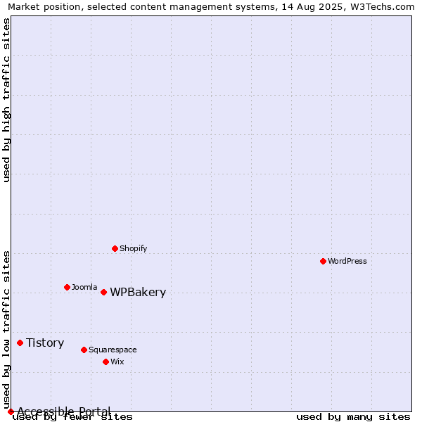 Market position of WPBakery vs. Tistory vs. Accessible Portal