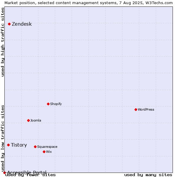 Market position of Zendesk vs. Tistory vs. Accessible Portal