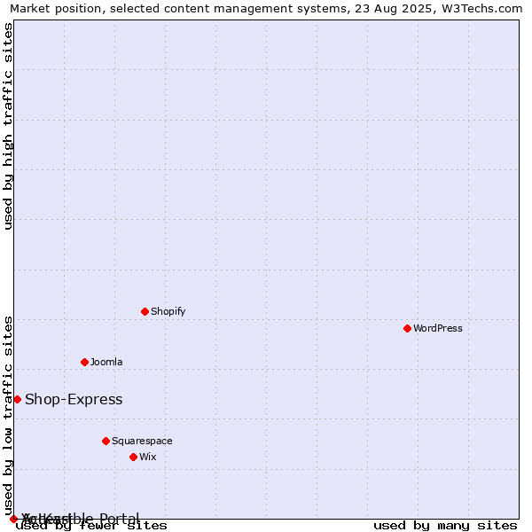 Market position of Shop-Express vs. Accessible Portal vs. Yo!Kart