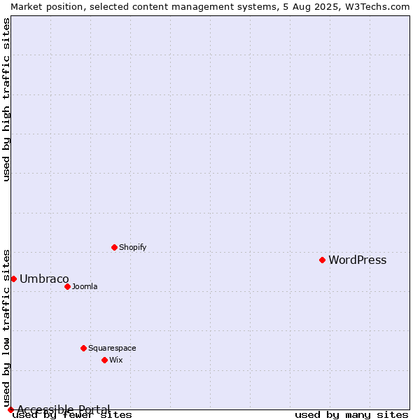 Market position of WordPress vs. Umbraco vs. Accessible Portal
