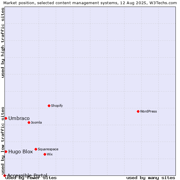 Market position of Umbraco vs. Hugo Blox vs. Accessible Portal