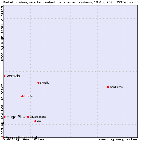 Market position of Verskis vs. Hugo Blox vs. Accessible Portal