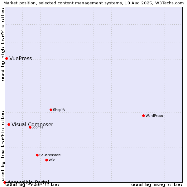Market position of Visual Composer vs. VuePress vs. Accessible Portal