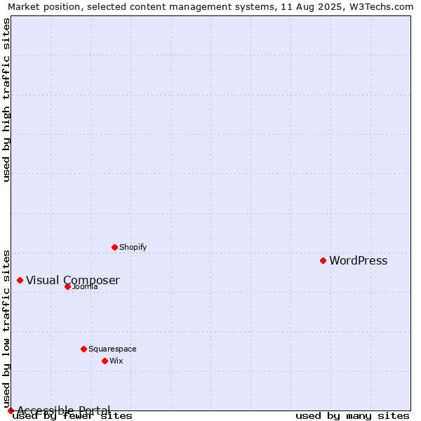Market position of WordPress vs. Visual Composer vs. Accessible Portal