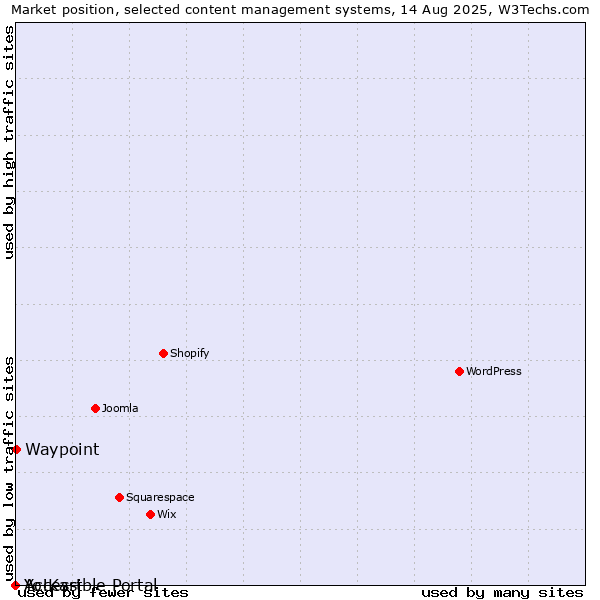 Market position of Waypoint vs. Accessible Portal vs. Yo!Kart
