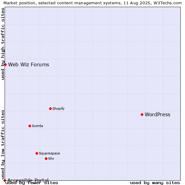 Market position of WordPress vs. Web Wiz Forums vs. Accessible Portal