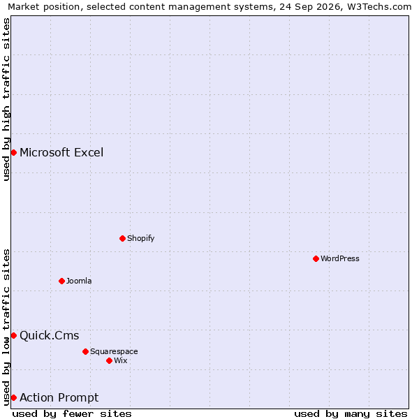 Market position of Action Prompt vs. Quick.Cms vs. Microsoft Excel