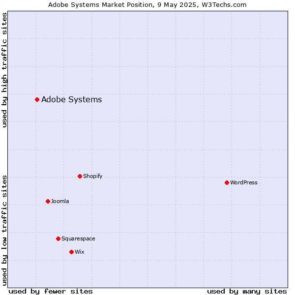 Market position of Adobe Systems