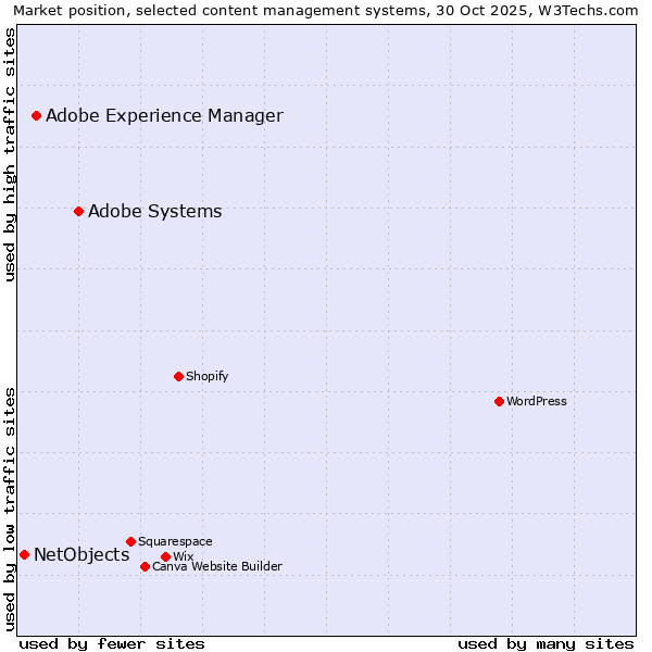 Market position of Adobe Systems vs. Adobe Experience Manager vs. NetObjects