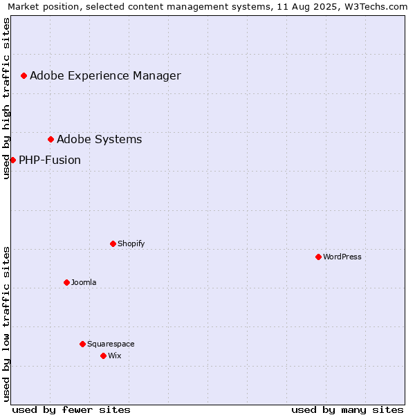 Market position of Adobe Systems vs. Adobe Experience Manager vs. PHP-Fusion