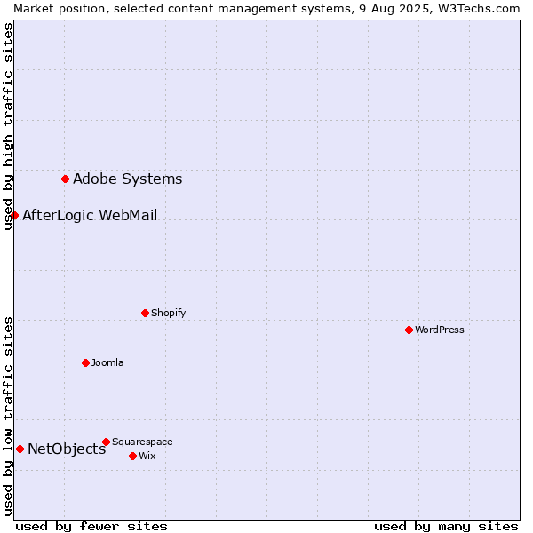 Market position of Adobe Systems vs. NetObjects vs. AfterLogic WebMail